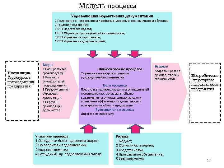Модель процесса Управляющая нормативная документация 1 Положение о непрерывном профессиональном и экономическом обучении; 2
