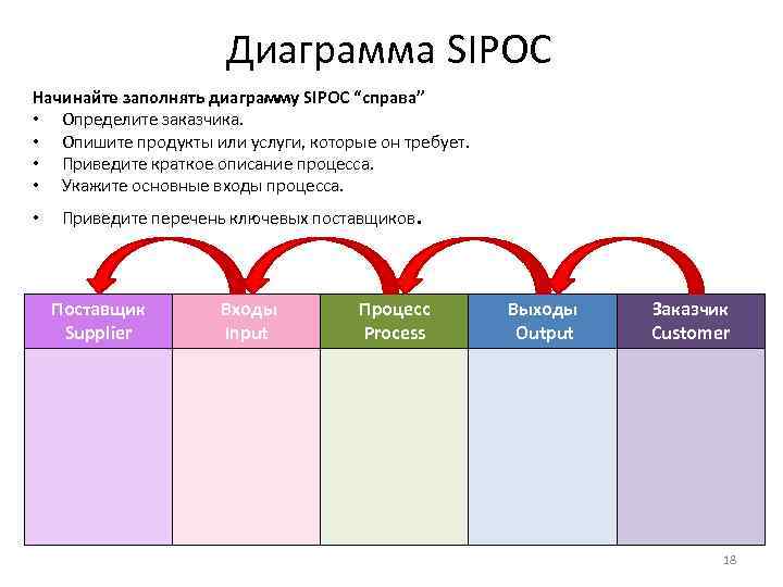 Диаграмма SIPOC Начинайте заполнять диаграмму SIPOC “справа” • Определите заказчика. • Опишите продукты или