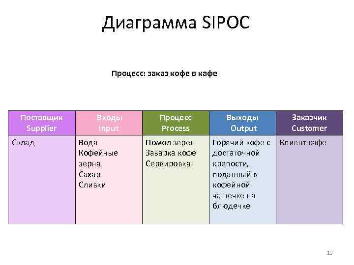 Диаграмма SIPOC Процесс: заказ кофе в кафе Поставщик Supplier Склад Входы Input Вода Кофейные