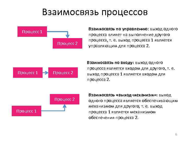 Взаимосвязь процессов Процесс 1 Процесс 2 Процесс 1 Взаимосвязь по управлению: выход одного процесса