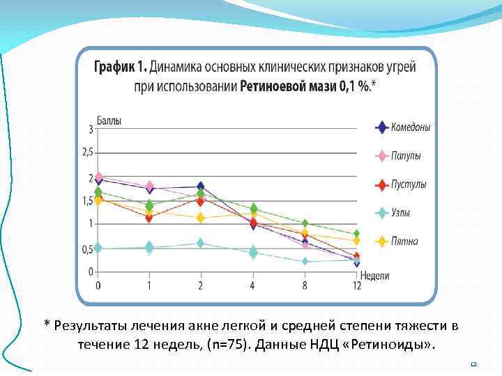 * Результаты лечения акне легкой и средней степени тяжести в течение 12 недель, (n=75).