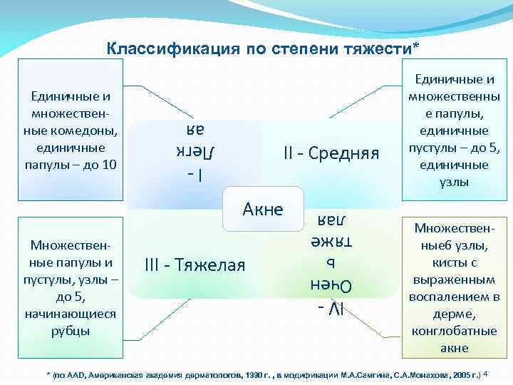 Классификация по степени тяжести* IЛегк ая II - Средняя Акне Множественные папулы и пустулы,