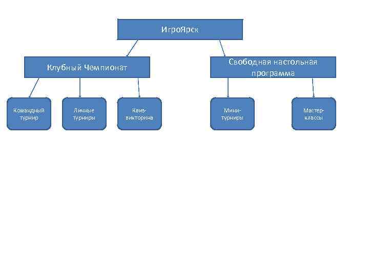 Игро. Ярск Клубный Чемпионат Командный турнир Личные турниры Квиз- викторина Свободная настольная программа Минитурниры