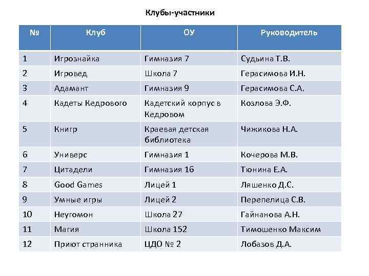 Клубы-участники № Клуб ОУ Руководитель 1 Игрознайка Гимназия 7 Судьина Т. В. 2 Игровед