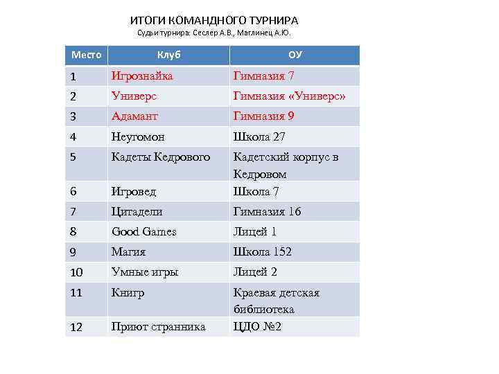 ИТОГИ КОМАНДНОГО ТУРНИРА Судьи турнира: Сеслер А. В. , Маглинец А. Ю. Место Клуб