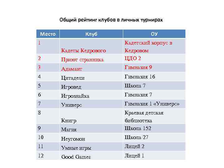 Общий рейтинг клубов в личных турнирах Место Клуб 1 ОУ 2 Приют странника Кадетский