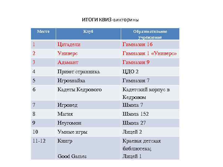 ИТОГИ КВИЗ-викторины Место Клуб Образовательное учреждение 1 Цитадели Гимназия 16 2 Универс Гимназия 1