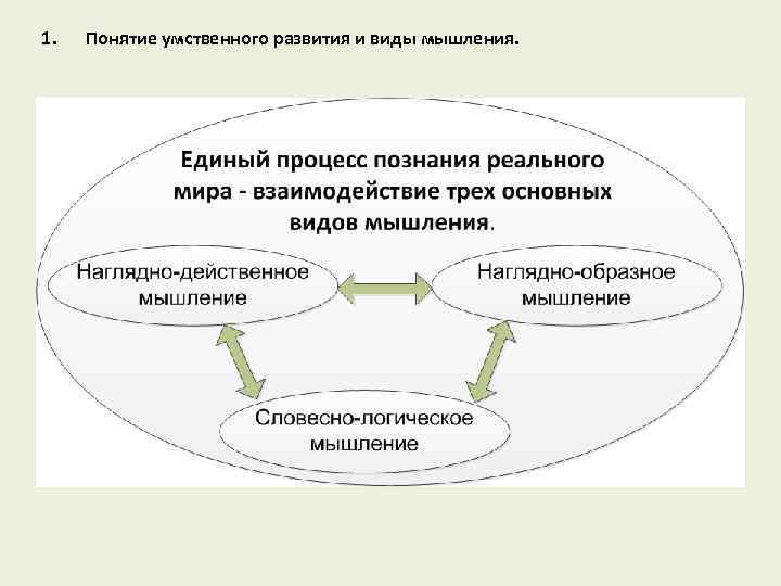 1. Понятие умственного развития и виды мышления. 