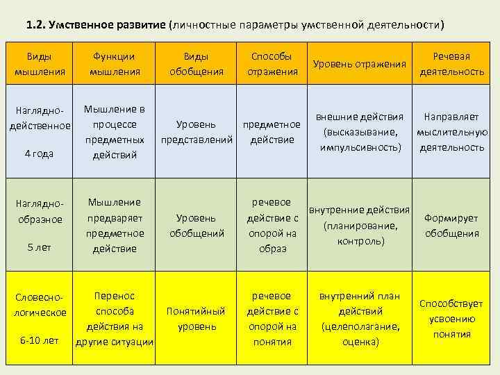 1. 2. Умственное развитие (личностные параметры умственной деятельности) Виды мышления Функции мышления Мышление в