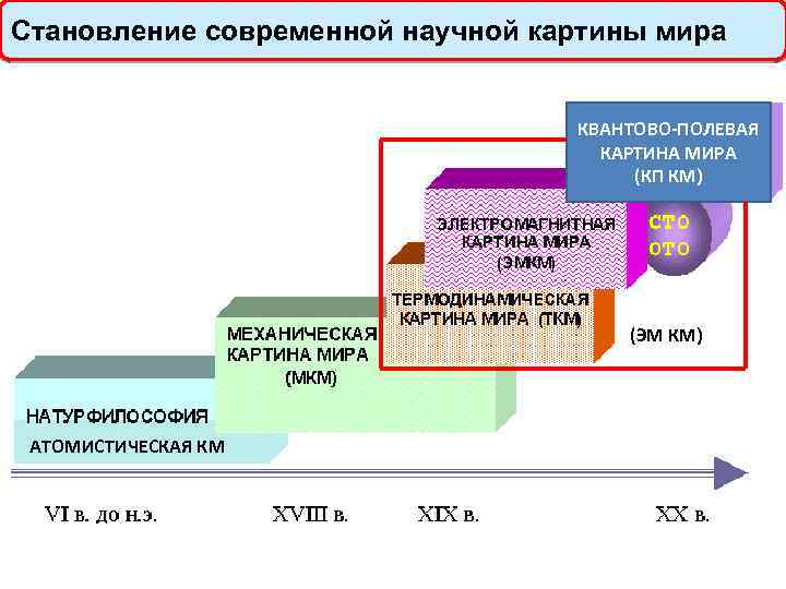 Роль км в построении современной рациональной картины мира