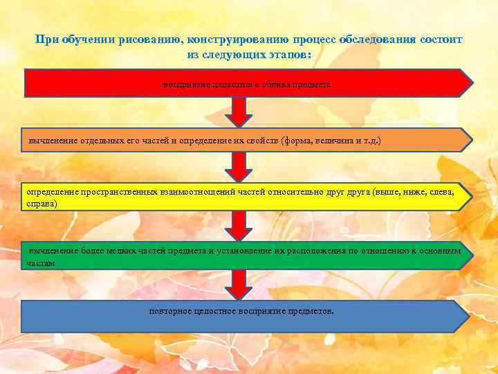 При обучении рисованию, конструированию процесс обследования состоит из следующих этапов: восприятие целостного облика предмета