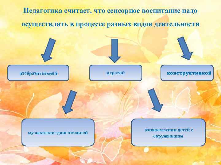 Педагогика считает, что сенсорное воспитание надо осуществлять в процессе разных видов деятельности изобразительной музыкально-двигательной