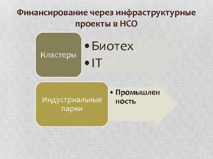 Финансирование через инфраструктурные проекты в НСО Кластеры • Биотех • IT • Промышлен Индустриальные