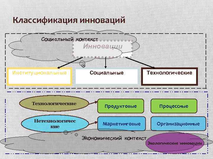 Социально экономический контекст