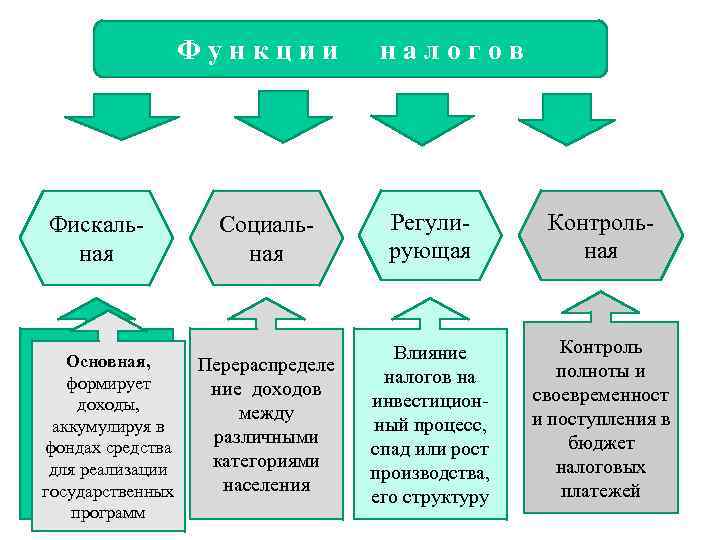 Функции Фискальная Основная, формирует доходы, аккумулируя в фондах средства для реализации государственных программ налогов