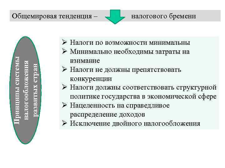 Принципы системы налогообложения развитых стран Общемировая тенденция – налогового бремени Ø Налоги по возможности