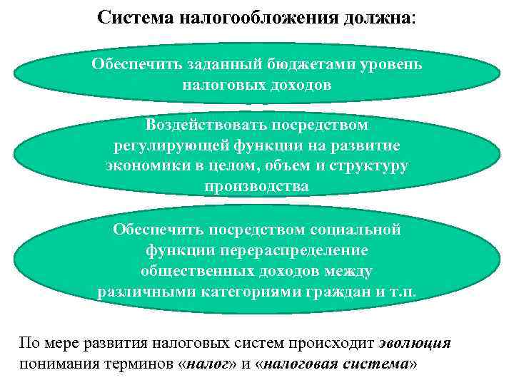 Система налогообложения должна: Обеспечить заданный бюджетами уровень налоговых доходов Воздействовать посредством регулирующей функции на