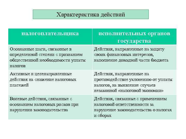 Характеристика действий налогоплательщика исполнительных органов государства Осознанные шаги, связанные в определенной степени с признанием