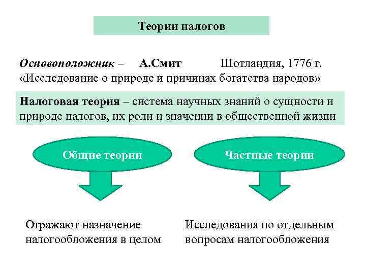 Теории налогов Основоположник – А. Смит Шотландия, 1776 г. «Исследование о природе и причинах