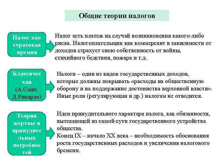 Общие теории налогов Налог как страховая премия Налог есть платеж на случай возникновения какого-либо