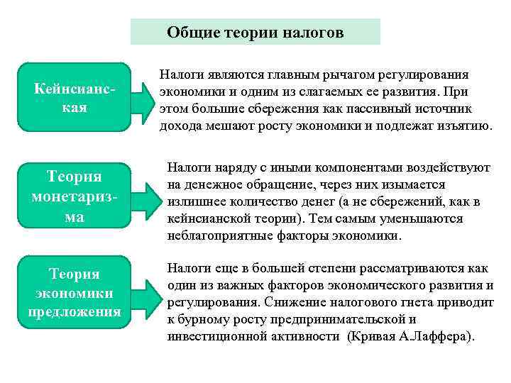 Общие теории налогов Кейнсианская Налоги являются главным рычагом регулирования экономики и одним из слагаемых