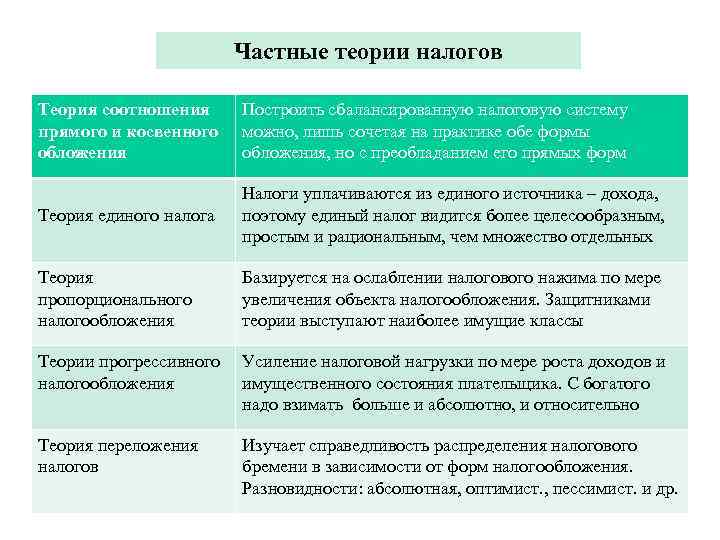 Частные теории налогов Теория соотношения прямого и косвенного обложения Построить сбалансированную налоговую систему можно,