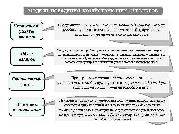 МОДЕЛИ ПОВЕДЕНИЯ ХОЗЯЙСТВУЮЩИХ СУБЪЕКТОВ Уклонение от уплаты налогов Обход налогов Предприятие уменьшает свои налоговые