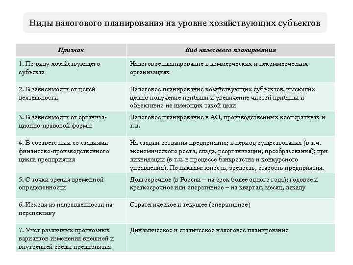 Виды налогового планирования на уровне хозяйствующих субъектов Признак Вид налогового планирования 1. По виду