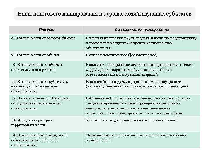 Виды налогового планирования на уровне хозяйствующих субъектов Признак Вид налогового планирования 8. В зависимости