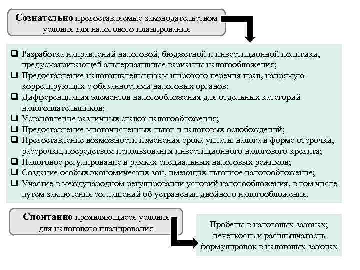 Сознательно предоставляемые законодательством условия для налогового планирования q Разработка направлений налоговой, бюджетной и инвестиционной