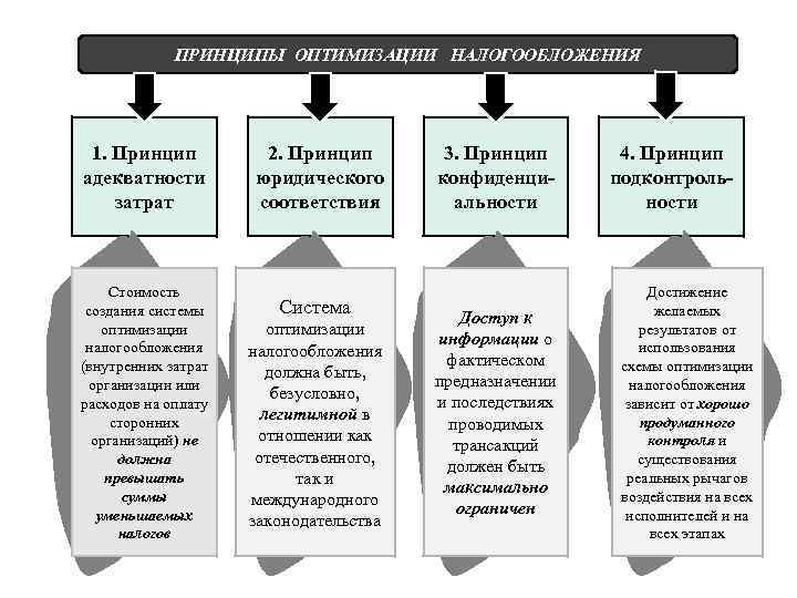 ПРИНЦИПЫ ОПТИМИЗАЦИИ НАЛОГООБЛОЖЕНИЯ 1. Принцип адекватности затрат Стоимость создания системы оптимизации налогообложения (внутренних затрат