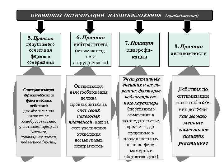 ПРИНЦИПЫ ОПТИМИЗАЦИИ НАЛОГООБЛОЖЕНИЯ (продолжение) 5. Принцип допустимого сочетания формы и содержания Синхронизация юридических и