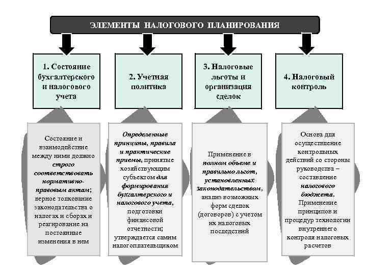 ЭЛЕМЕНТЫ НАЛОГОВОГО ПЛАНИРОВАНИЯ 1. Состояние бухгалтерского и налогового учета Состояние и взаимодействие между ними