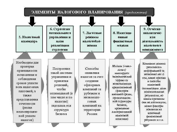 ЭЛЕМЕНТЫ НАЛОГОВОГО ПЛАНИРОВАНИЯ (продолжение) 5. Налоговый календарь Необходим для проверки правильности исчисления и соблюдения