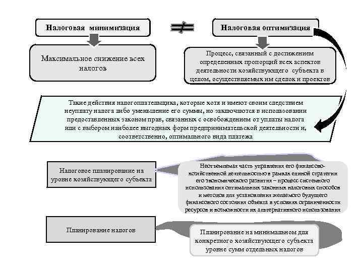 Налоговая минимизация Максимальное снижение всех налогов Налоговая оптимизация Процесс, связанный с достижением определенных пропорций