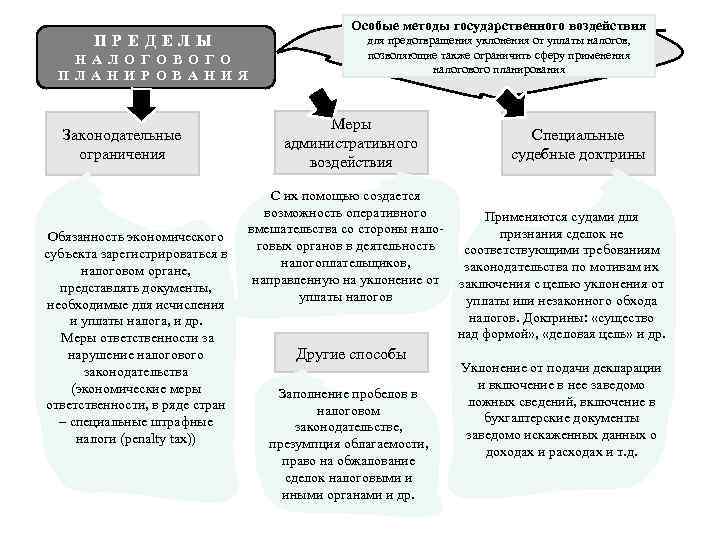 ПРЕДЕЛЫ Н А Л О Г О В О Г О П Л А