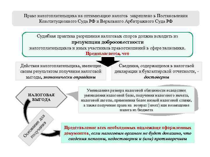 Право налогоплательщика на оптимизацию налогов закреплено в Постановлении Конституционного Суда РФ и Верховного Арбитражного