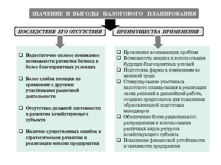 ЗНАЧЕНИЕ И ВЫГОДЫ НАЛОГОВОГО ПЛАНИРОВАНИЯ ПОСЛЕДСТВИЯ ЕГО ОТСУТСТВИЯ q Недостаточно полное понимание возможности развития