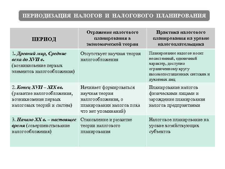 ПЕРИОДИЗАЦИЯ НАЛОГОВ И НАЛОГОВОГО ПЛАНИРОВАНИЯ ПЕРИОД Отражение налогового планирования в экономической теории Практика налогового