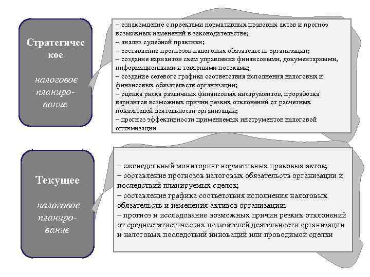 Стратегичес кое налоговое планирование Текущее налоговое планирование – ознакомление с проектами нормативных правовых актов