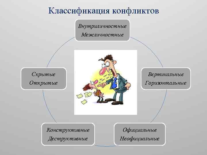 Классификация конфликтов Внутриличностные Межличностные Скрытые Открытые Конструктивные Деструктивные Вертикальные Горизонтальные Официальные Неофициальные 