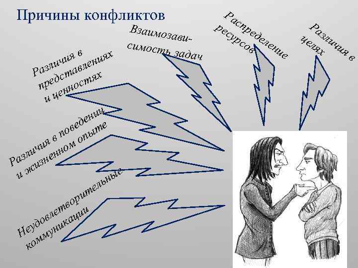 Причины конфликтов в ия ениях ч зли авл Ра дст тях е пр ннос
