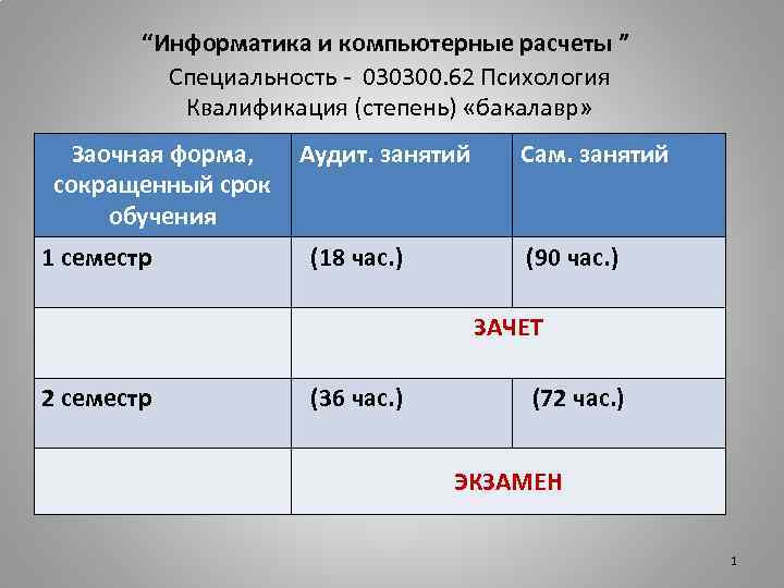 “Информатика и компьютерные расчеты ” Специальность - 030300. 62 Психология Квалификация (степень) «бакалавр» Заочная