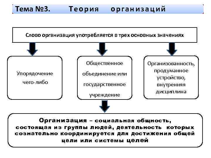 Тема № 3. Теория организаций Слово организация употребляется в трех основных значениях Общественное Упорядочение