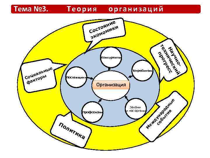 Тема № 3. Теория организаций ие ян и о ост омик С н эко