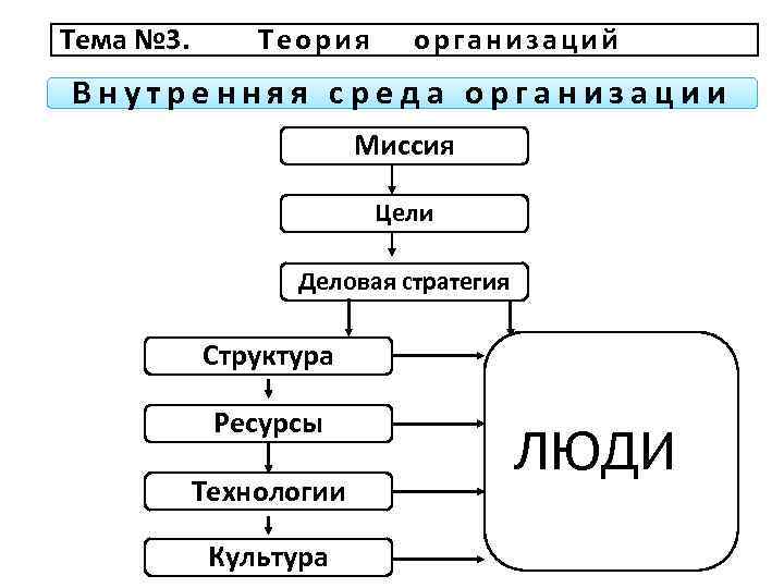 Тема № 3. Теория организаций Внутренняя среда организации Миссия Цели Деловая стратегия Структура Ресурсы