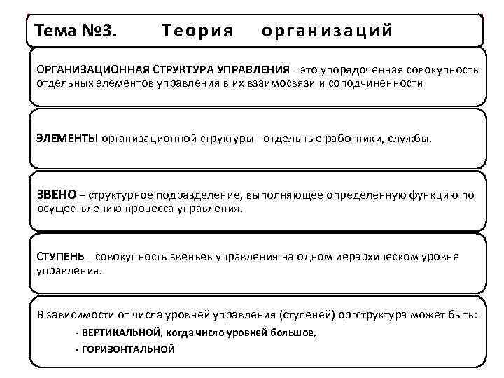 Тема № 3. Теория организаций ОРГАНИЗАЦИОННАЯ СТРУКТУРА УПРАВЛЕНИЯ – это упорядоченная совокупность отдельных элементов