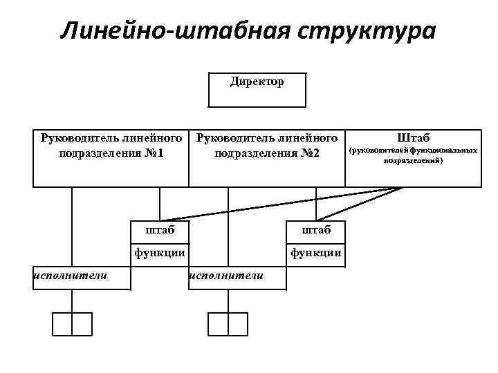 Линейно-штабная структура Директор Руководитель линейного подразделения № 1 Руководитель линейного подразделения № 2 штаб