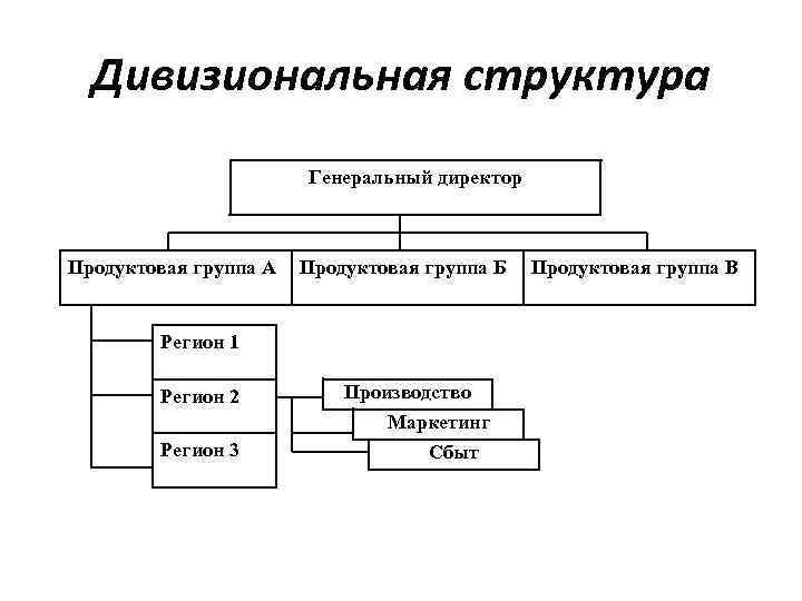 Дивизиональная структура Генеральный директор Продуктовая группа А Продуктовая группа Б Регион 1 Регион 2