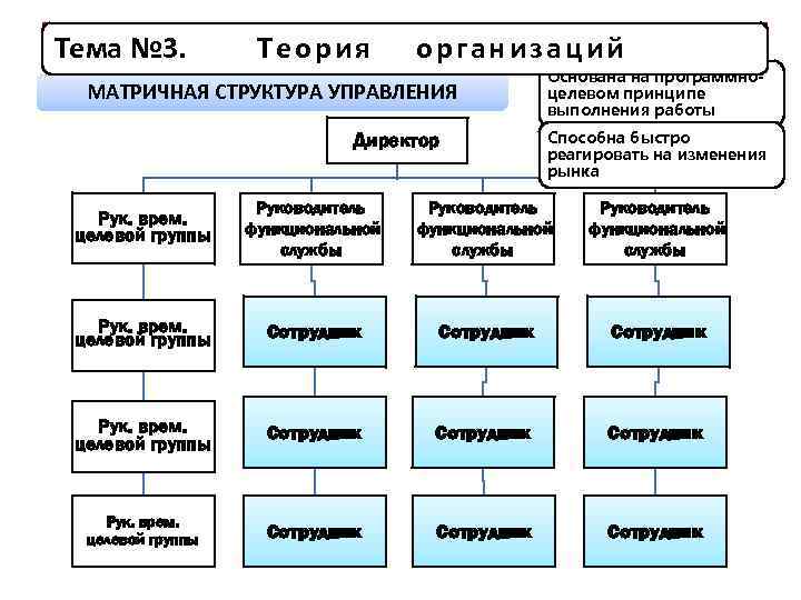 В матричной структуре рабочая группа может быть одновременно занята несколькими проектами